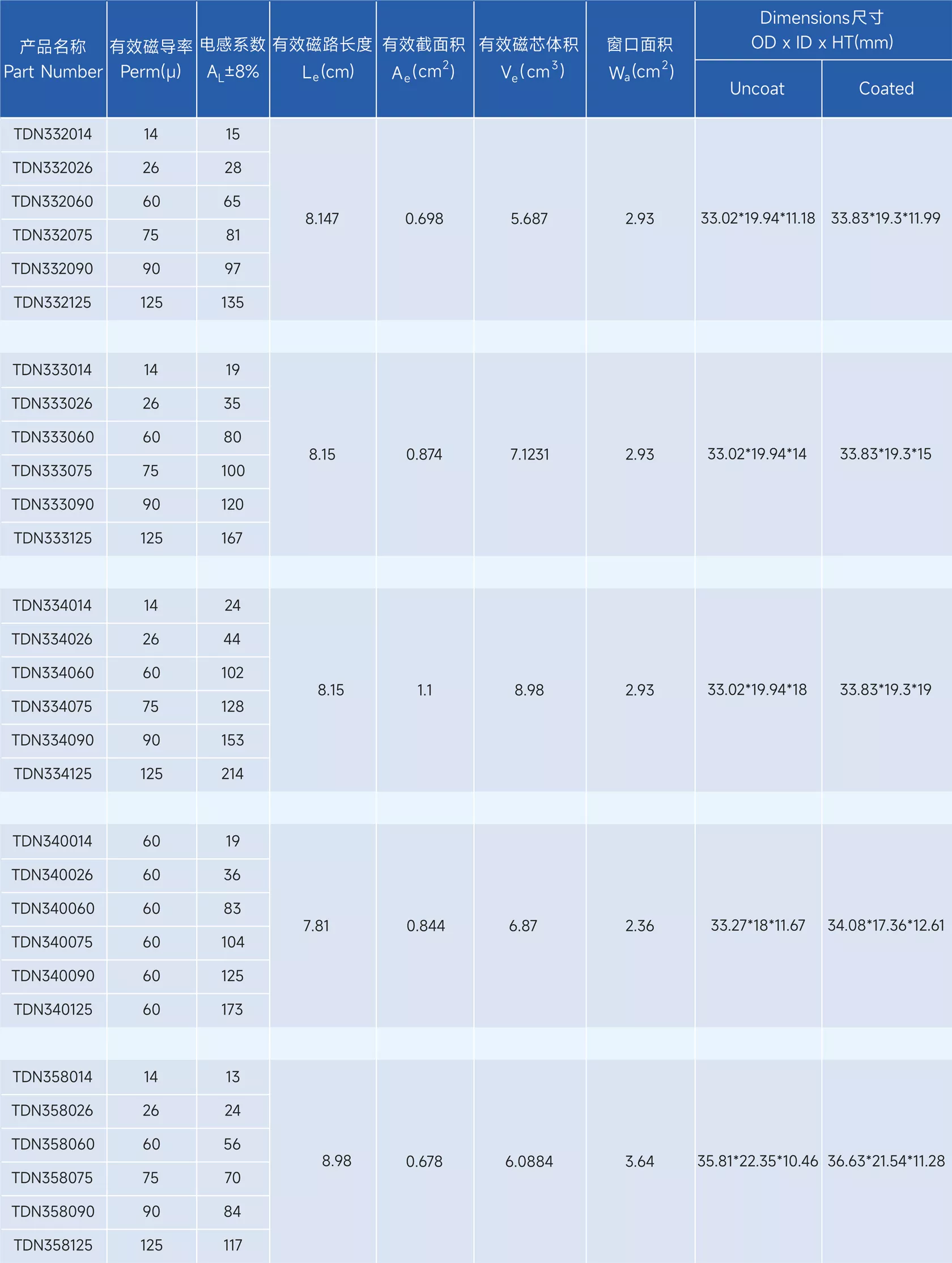 Stoda Technology(Shantou) Co., LTD. - Professional R & D, design and production of alloy series of high-quality magnetic powder core,alloy powder core,Magnetic particle core,inductance,Inductor,EMIFIL,RESISTOR
