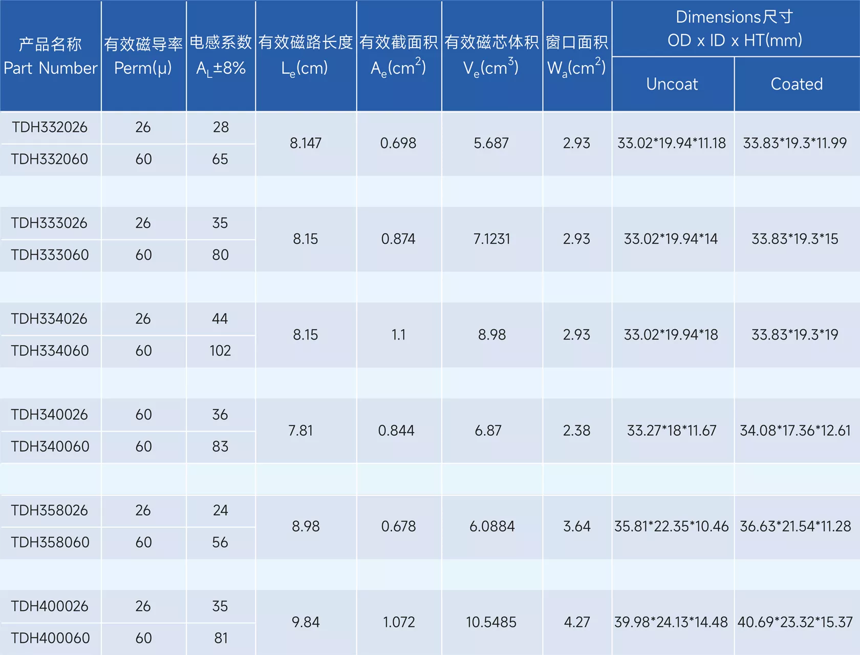 Stoda Technology(Shantou) Co., LTD. - Professional R & D, design and production of alloy series of high-quality magnetic powder core,alloy powder core,Magnetic particle core,inductance,Inductor,EMIFIL,RESISTOR
