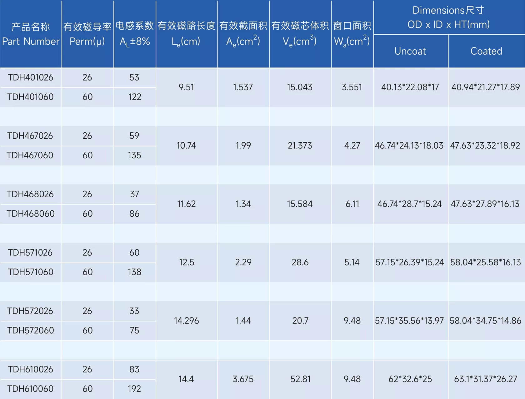 Stoda Technology(Shantou) Co., LTD. - Professional R & D, design and production of alloy series of high-quality magnetic powder core,alloy powder core,Magnetic particle core,inductance,Inductor,EMIFIL,RESISTOR