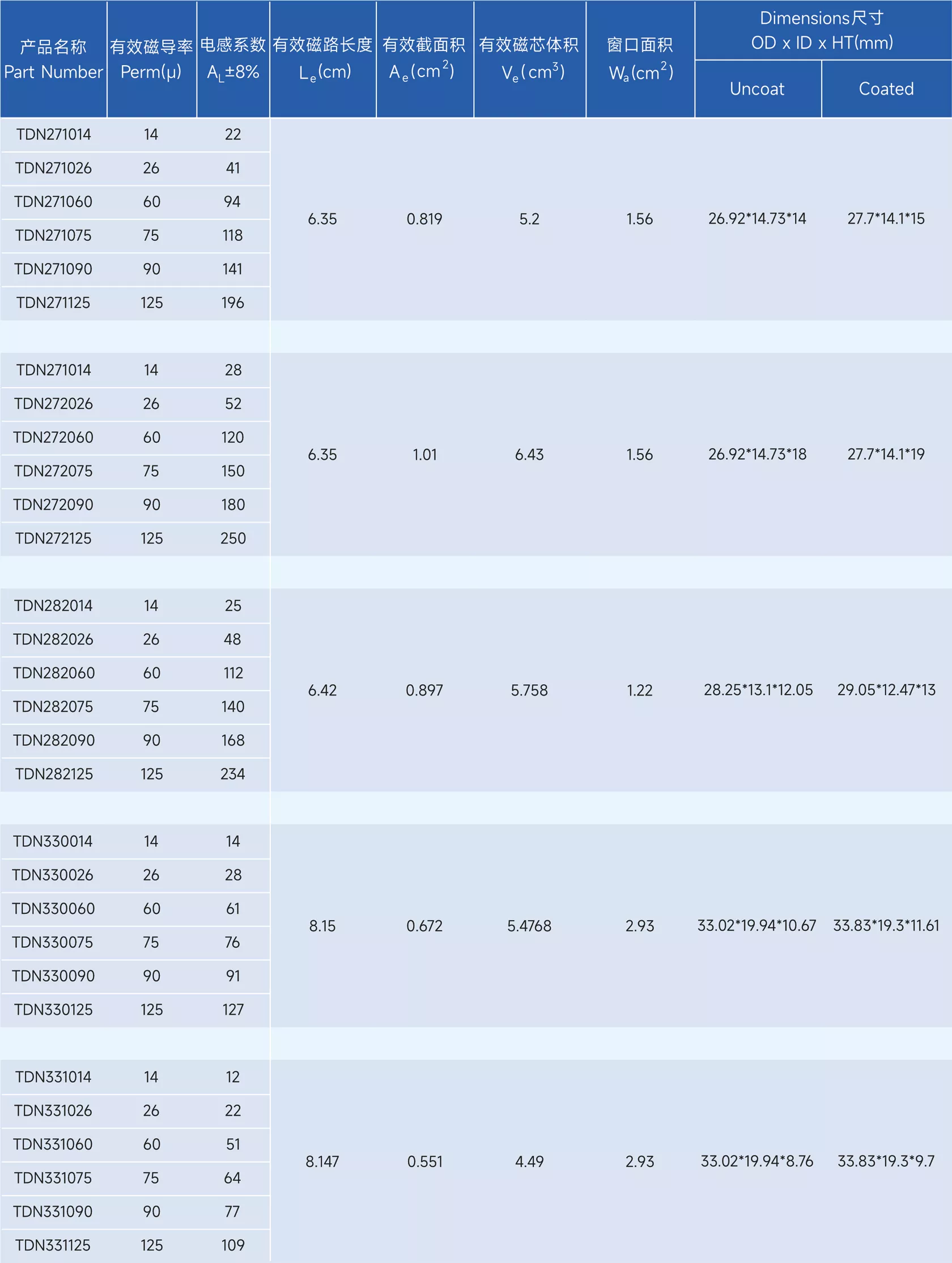 Stoda Technology(Shantou) Co., LTD. - Professional R & D, design and production of alloy series of high-quality magnetic powder core,alloy powder core,Magnetic particle core,inductance,Inductor,EMIFIL,RESISTOR
